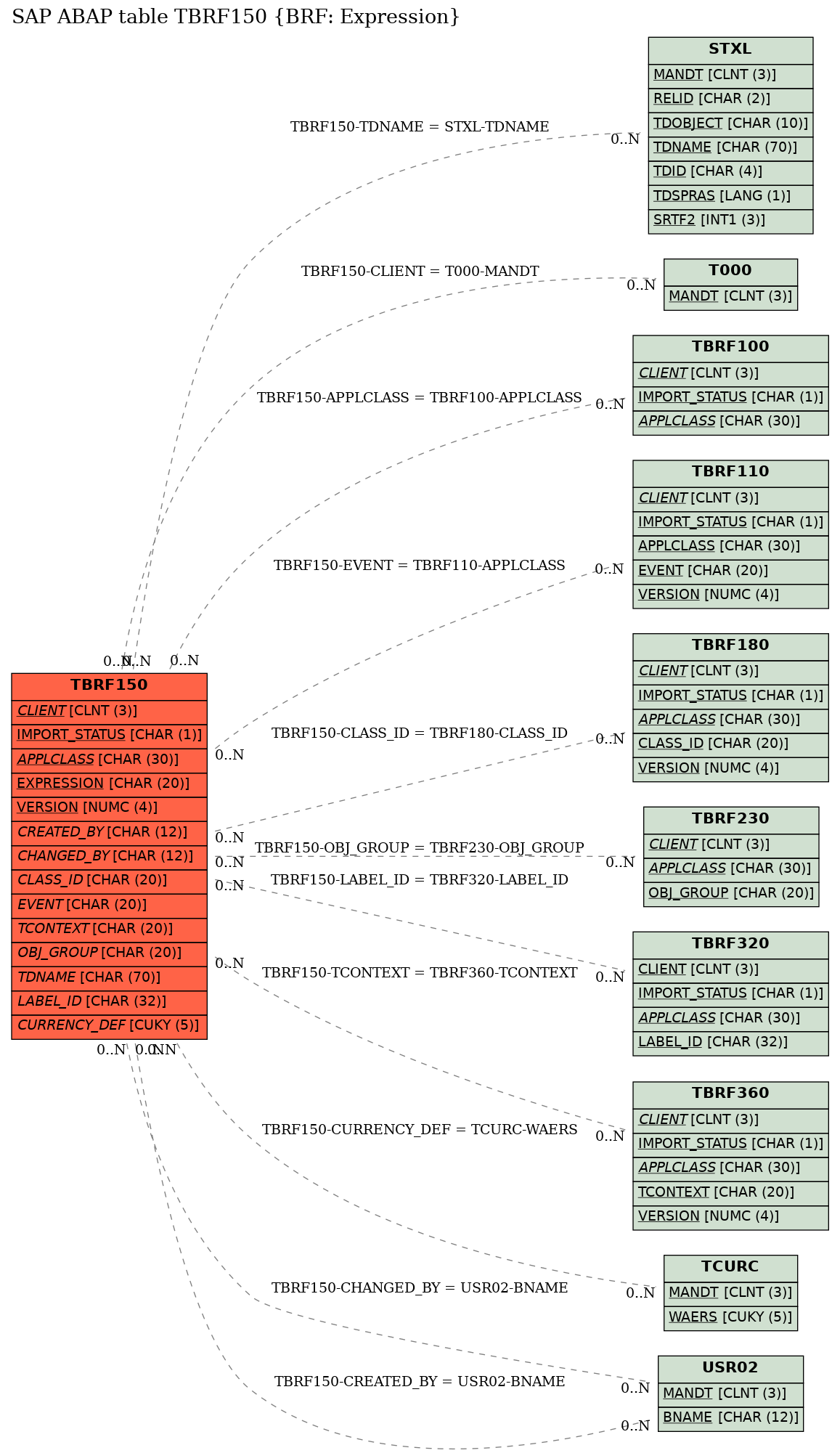 E-R Diagram for table TBRF150 (BRF: Expression)