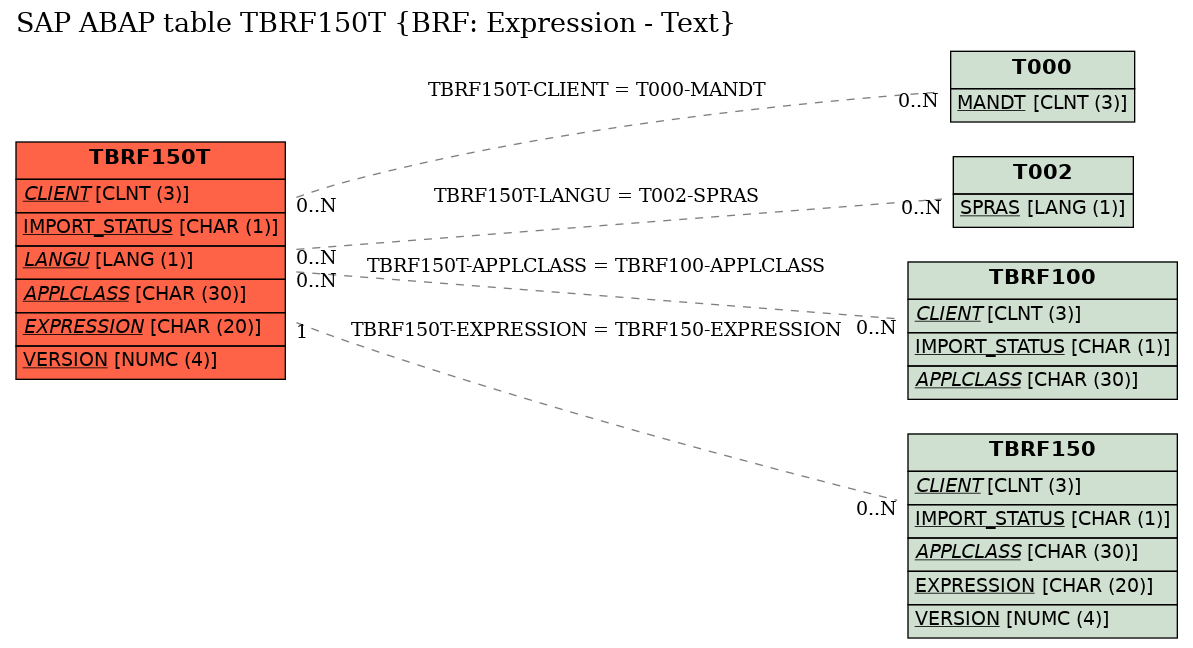 E-R Diagram for table TBRF150T (BRF: Expression - Text)