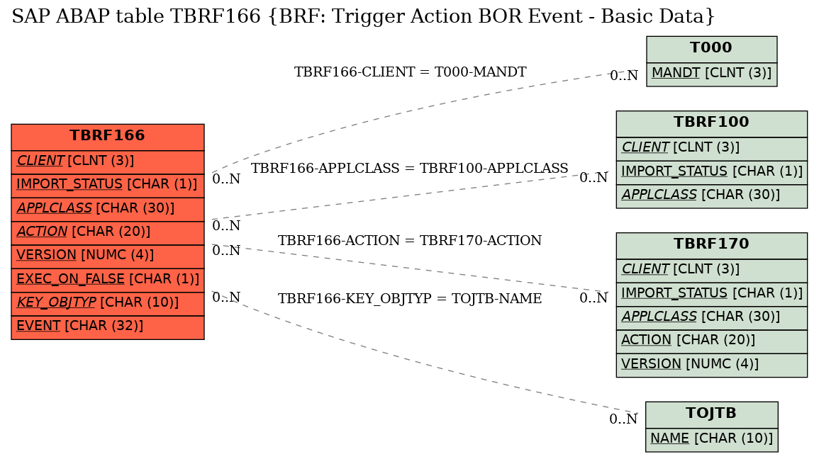 E-R Diagram for table TBRF166 (BRF: Trigger Action BOR Event - Basic Data)