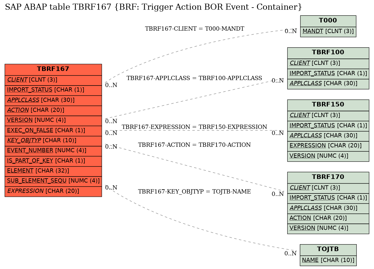 E-R Diagram for table TBRF167 (BRF: Trigger Action BOR Event - Container)