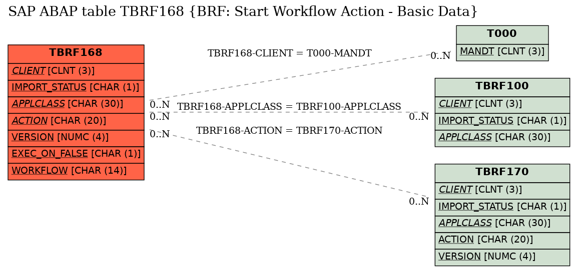 E-R Diagram for table TBRF168 (BRF: Start Workflow Action - Basic Data)