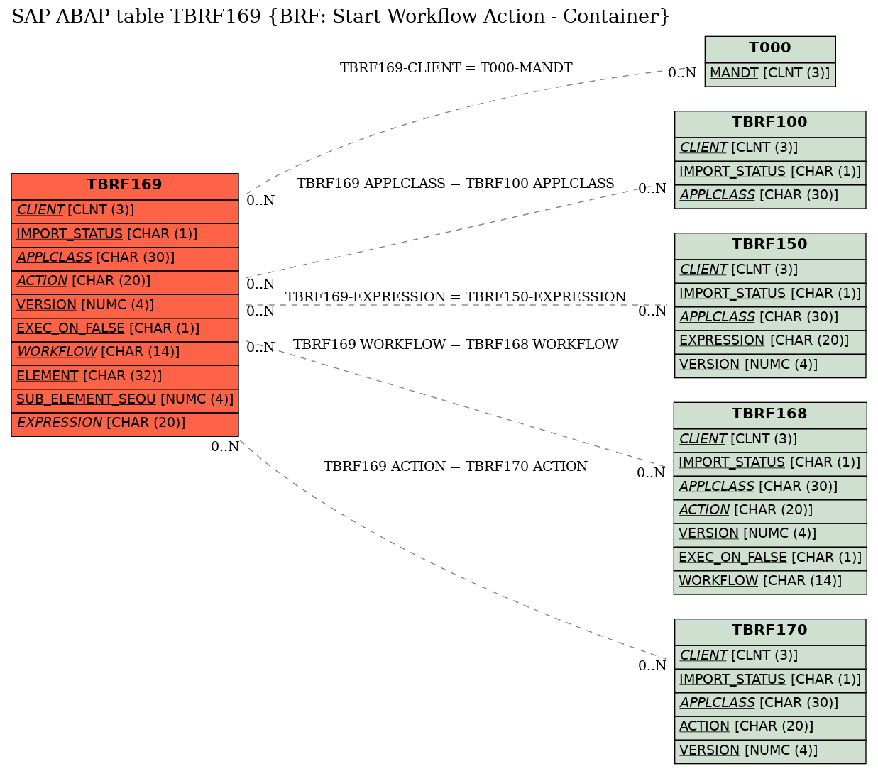 E-R Diagram for table TBRF169 (BRF: Start Workflow Action - Container)