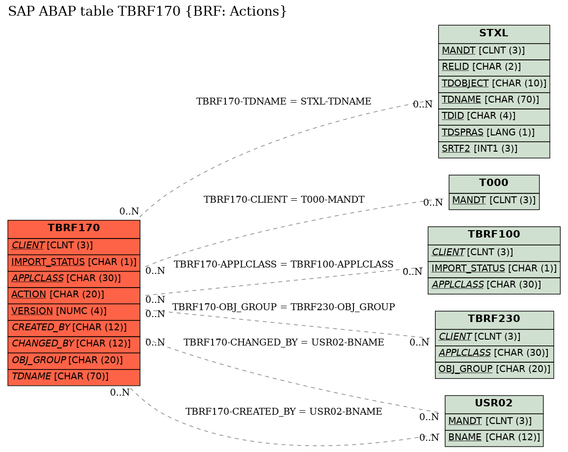 E-R Diagram for table TBRF170 (BRF: Actions)