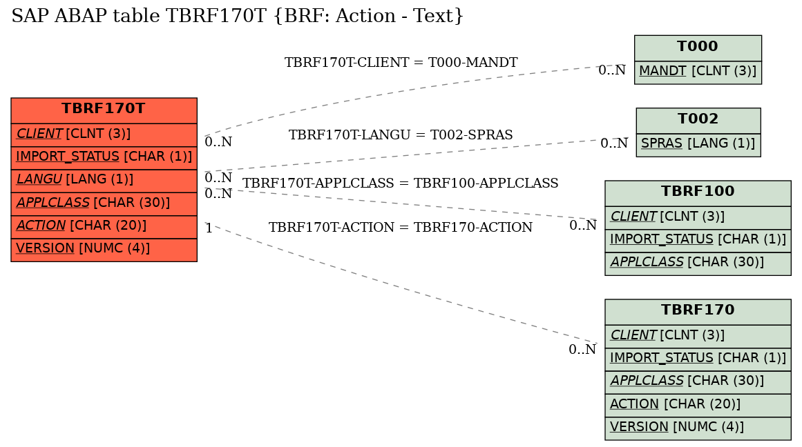 E-R Diagram for table TBRF170T (BRF: Action - Text)