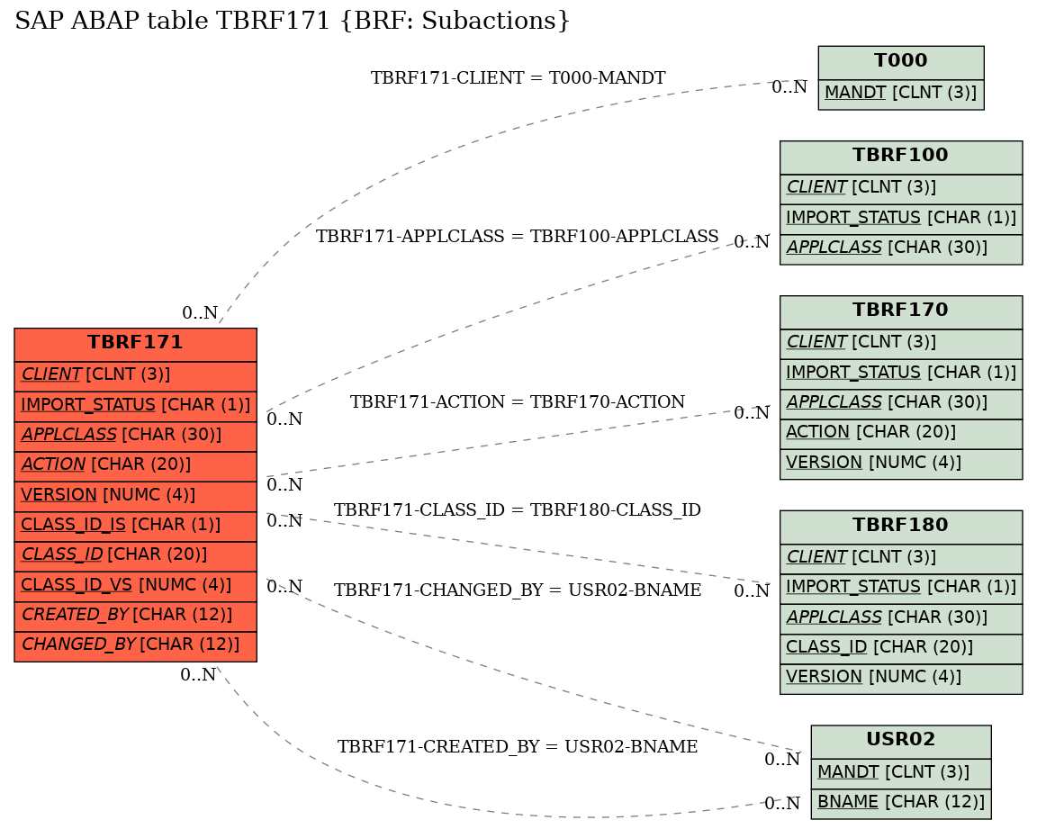 E-R Diagram for table TBRF171 (BRF: Subactions)