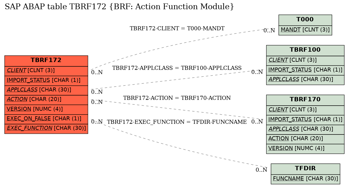 E-R Diagram for table TBRF172 (BRF: Action Function Module)