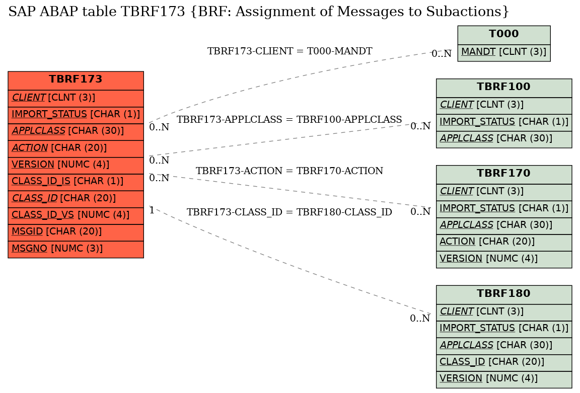 E-R Diagram for table TBRF173 (BRF: Assignment of Messages to Subactions)