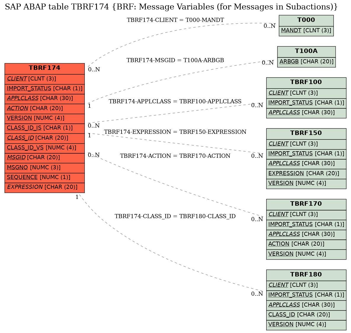 E-R Diagram for table TBRF174 (BRF: Message Variables (for Messages in Subactions))