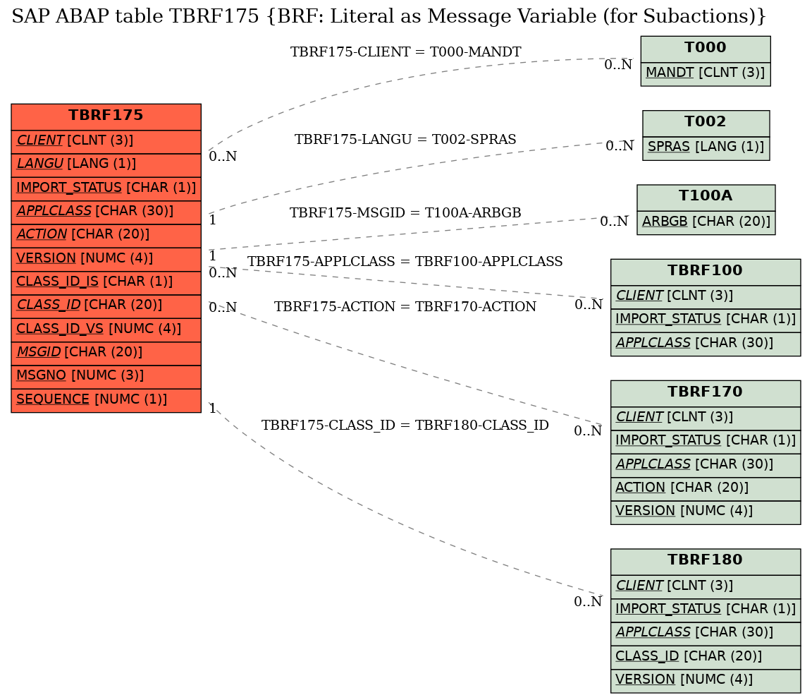 E-R Diagram for table TBRF175 (BRF: Literal as Message Variable (for Subactions))