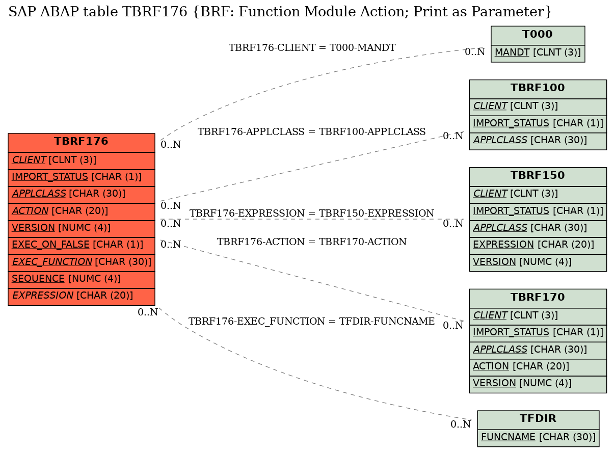 E-R Diagram for table TBRF176 (BRF: Function Module Action; Print as Parameter)