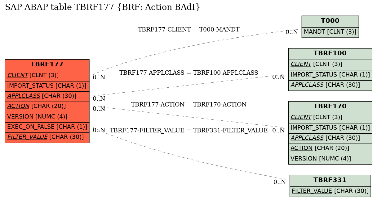 E-R Diagram for table TBRF177 (BRF: Action BAdI)