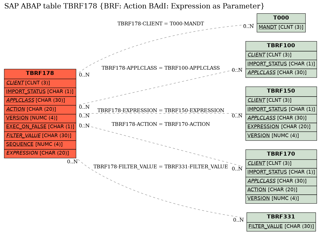 E-R Diagram for table TBRF178 (BRF: Action BAdI: Expression as Parameter)