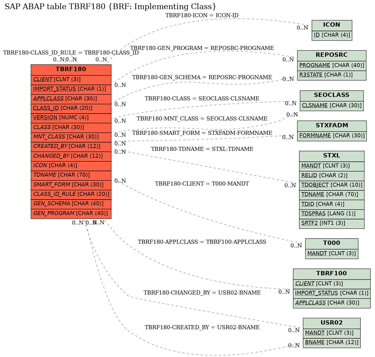 E-R Diagram for table TBRF180 (BRF: Implementing Class)