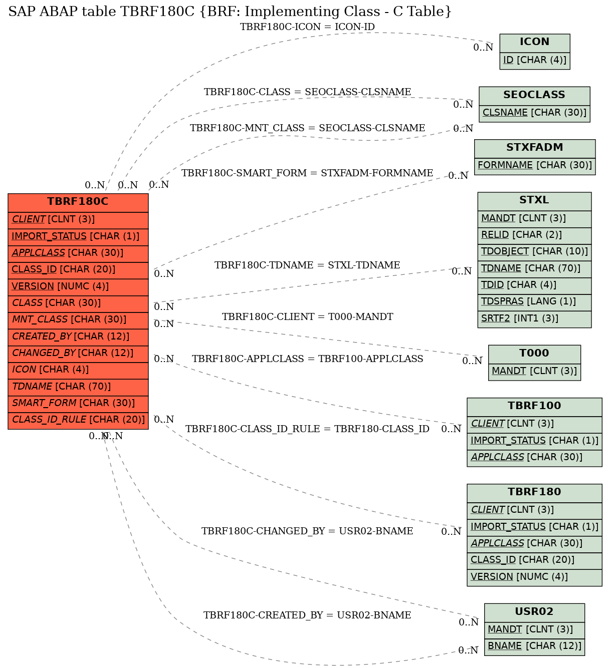 E-R Diagram for table TBRF180C (BRF: Implementing Class - C Table)