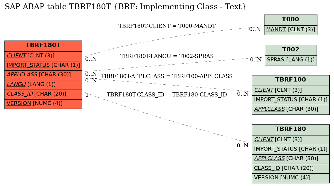 E-R Diagram for table TBRF180T (BRF: Implementing Class - Text)