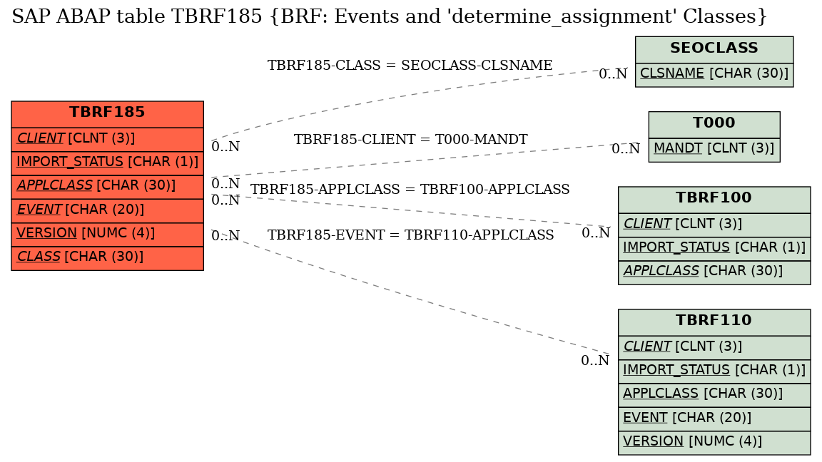 E-R Diagram for table TBRF185 (BRF: Events and 'determine_assignment' Classes)