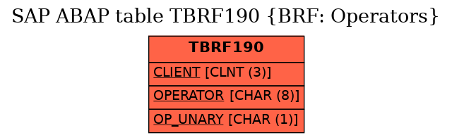 E-R Diagram for table TBRF190 (BRF: Operators)