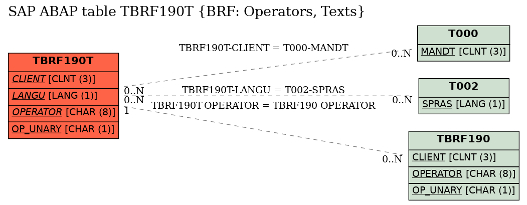 E-R Diagram for table TBRF190T (BRF: Operators, Texts)