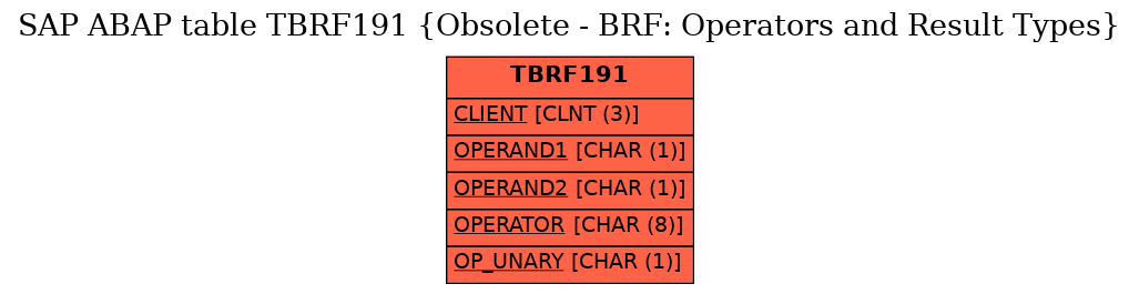 E-R Diagram for table TBRF191 (Obsolete - BRF: Operators and Result Types)