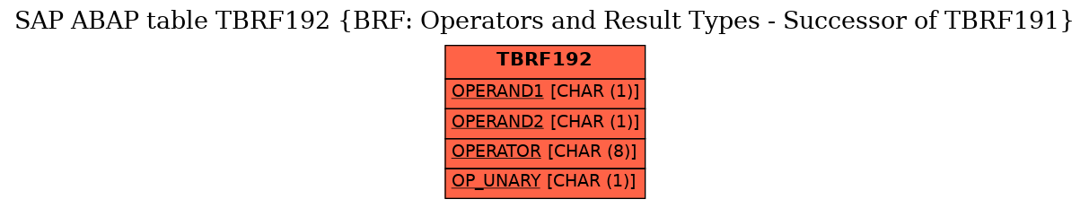 E-R Diagram for table TBRF192 (BRF: Operators and Result Types - Successor of TBRF191)