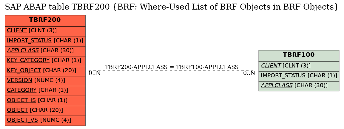 E-R Diagram for table TBRF200 (BRF: Where-Used List of BRF Objects in BRF Objects)