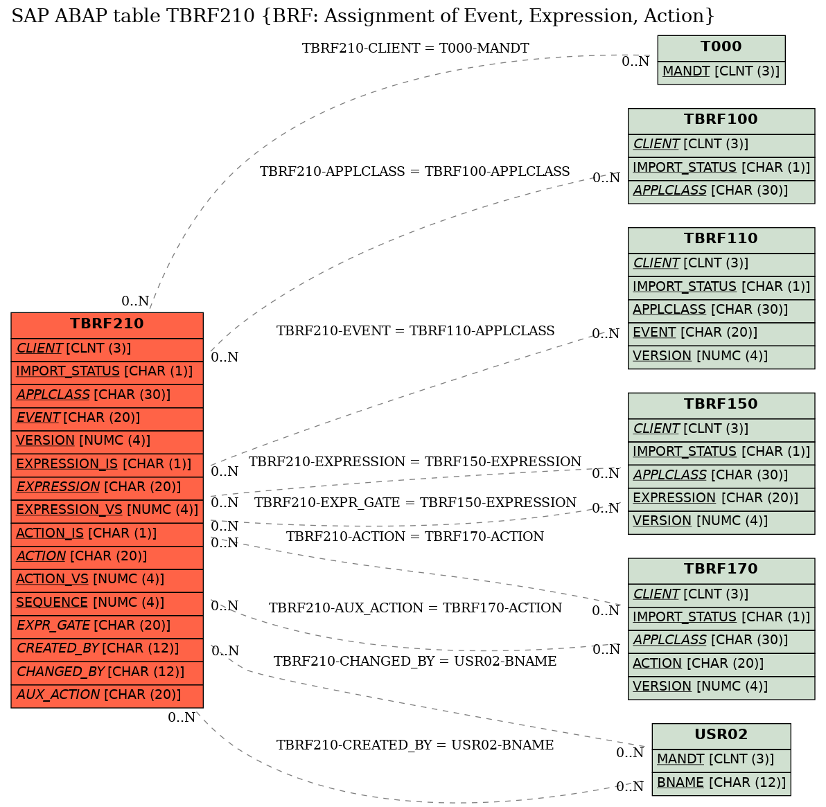 E-R Diagram for table TBRF210 (BRF: Assignment of Event, Expression, Action)