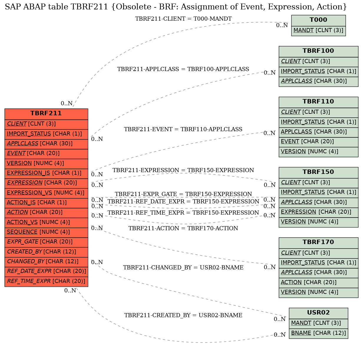 E-R Diagram for table TBRF211 (Obsolete - BRF: Assignment of Event, Expression, Action)