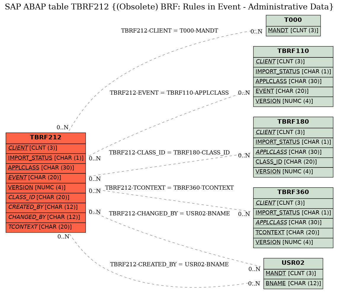 E-R Diagram for table TBRF212 ((Obsolete) BRF: Rules in Event - Administrative Data)