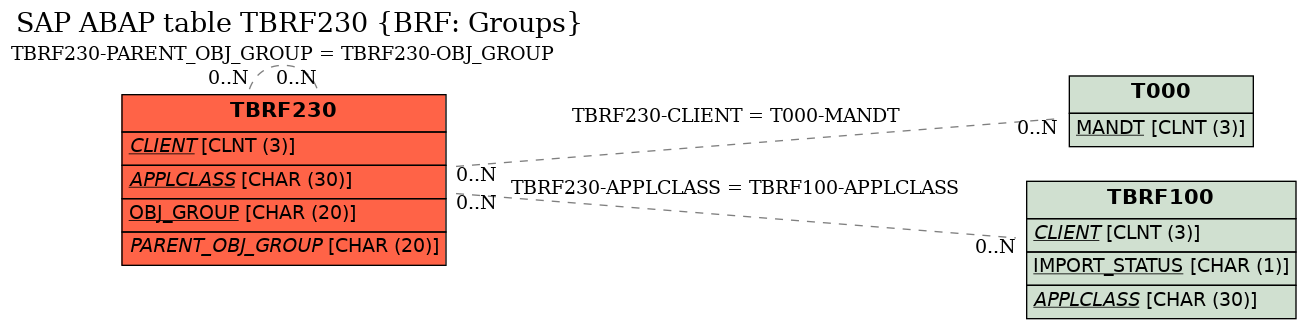 E-R Diagram for table TBRF230 (BRF: Groups)