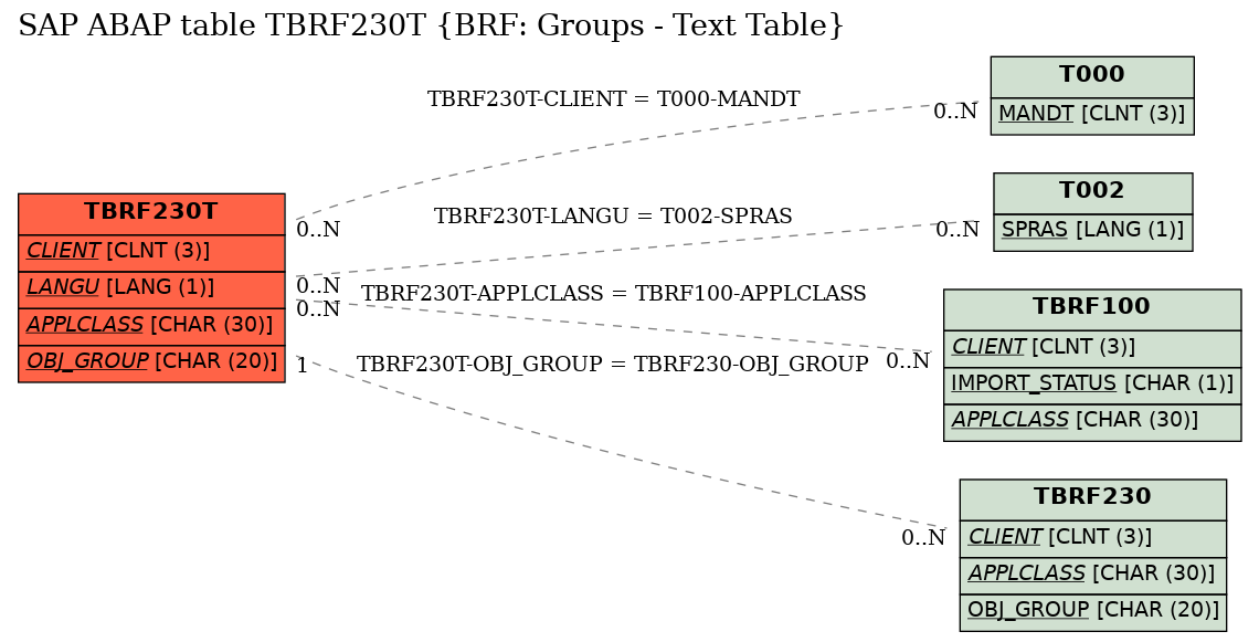 E-R Diagram for table TBRF230T (BRF: Groups - Text Table)