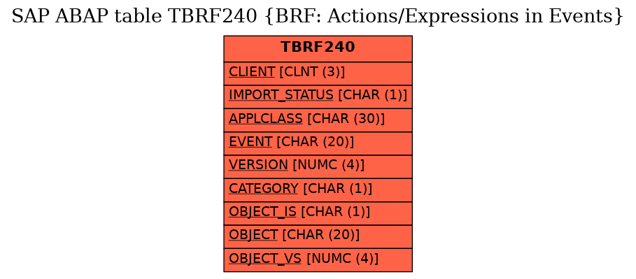 E-R Diagram for table TBRF240 (BRF: Actions/Expressions in Events)