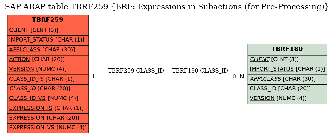 E-R Diagram for table TBRF259 (BRF: Expressions in Subactions (for Pre-Processing))