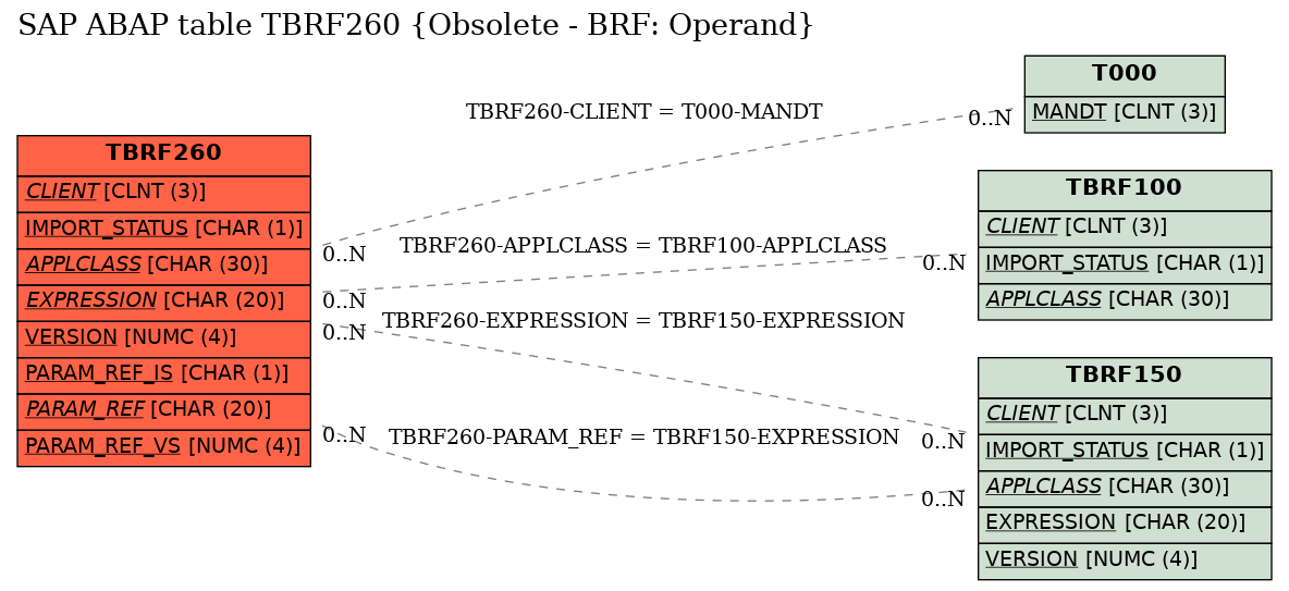 E-R Diagram for table TBRF260 (Obsolete - BRF: Operand)