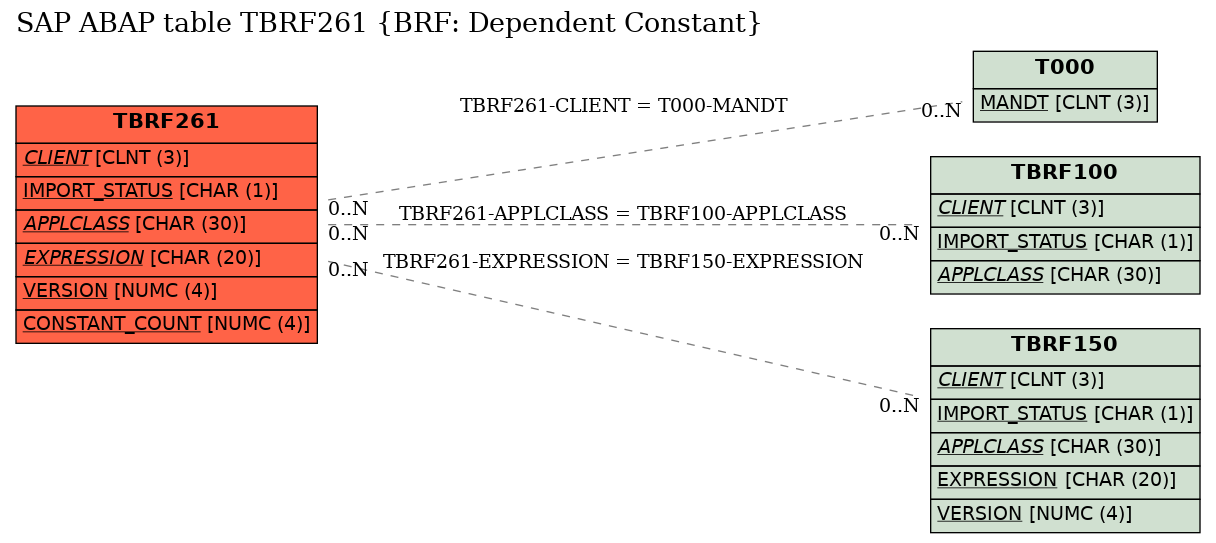 E-R Diagram for table TBRF261 (BRF: Dependent Constant)