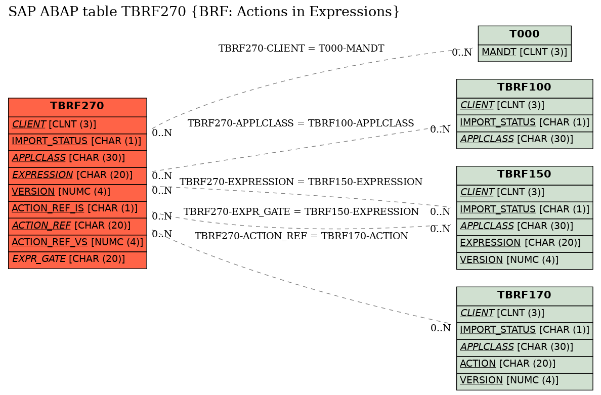 E-R Diagram for table TBRF270 (BRF: Actions in Expressions)