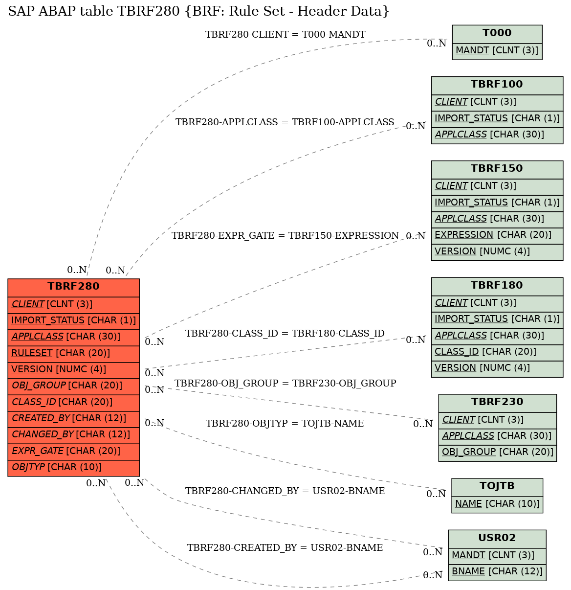 E-R Diagram for table TBRF280 (BRF: Rule Set - Header Data)