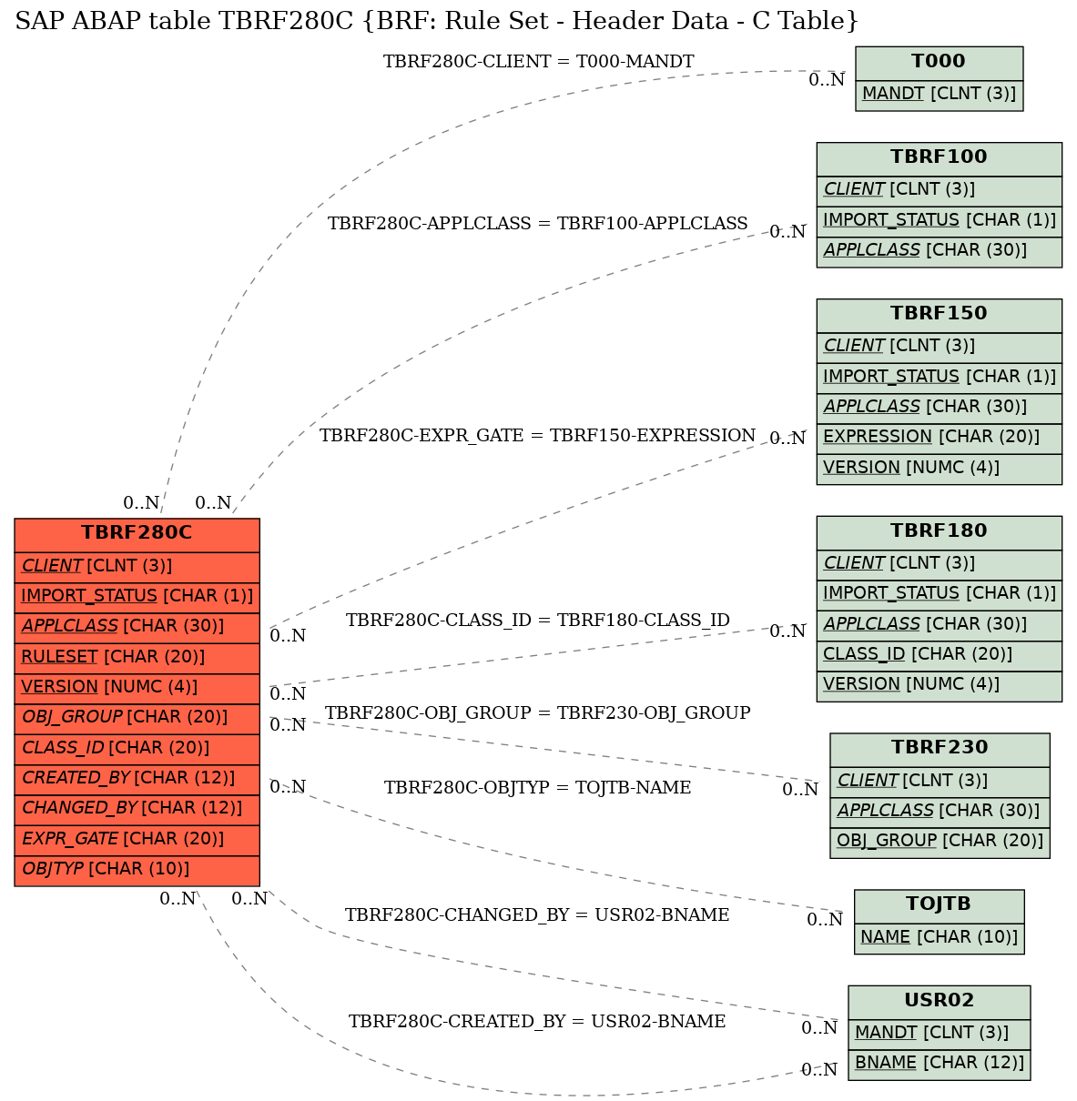 E-R Diagram for table TBRF280C (BRF: Rule Set - Header Data - C Table)