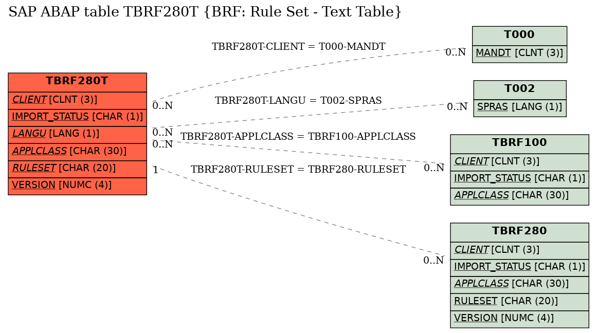 E-R Diagram for table TBRF280T (BRF: Rule Set - Text Table)