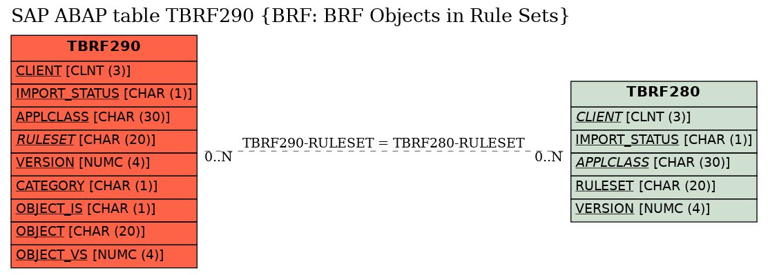 E-R Diagram for table TBRF290 (BRF: BRF Objects in Rule Sets)