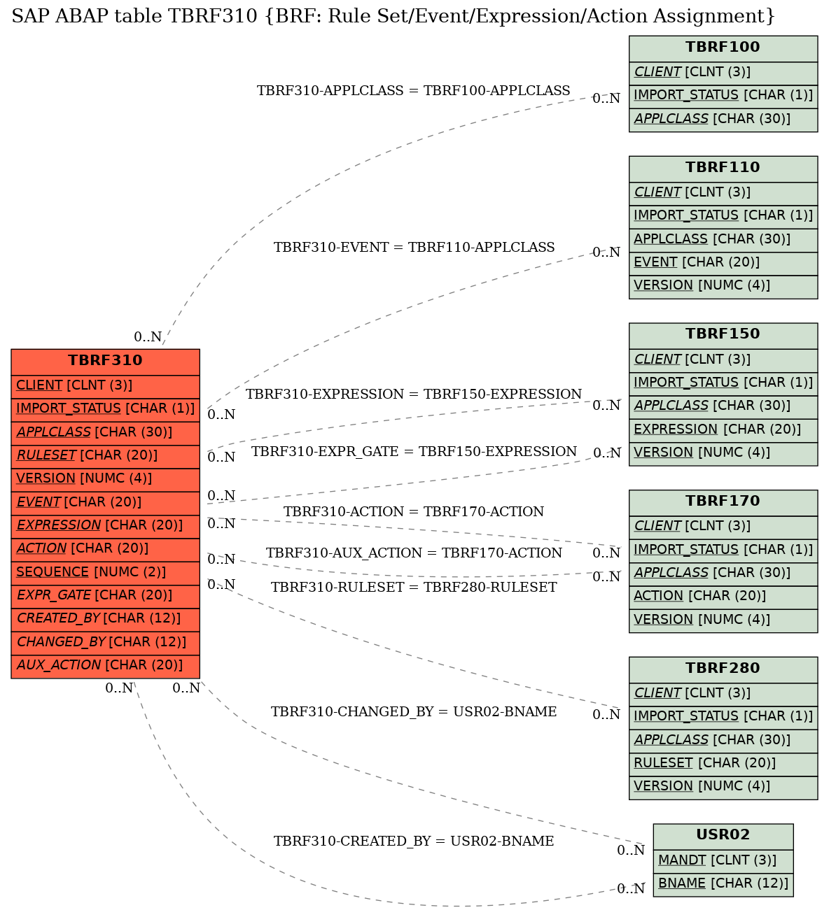 E-R Diagram for table TBRF310 (BRF: Rule Set/Event/Expression/Action Assignment)