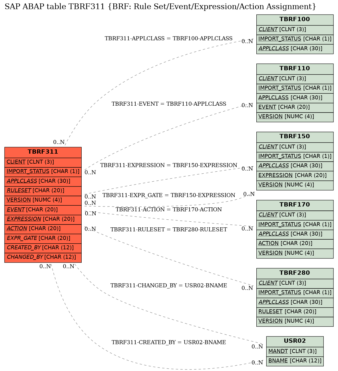 E-R Diagram for table TBRF311 (BRF: Rule Set/Event/Expression/Action Assignment)