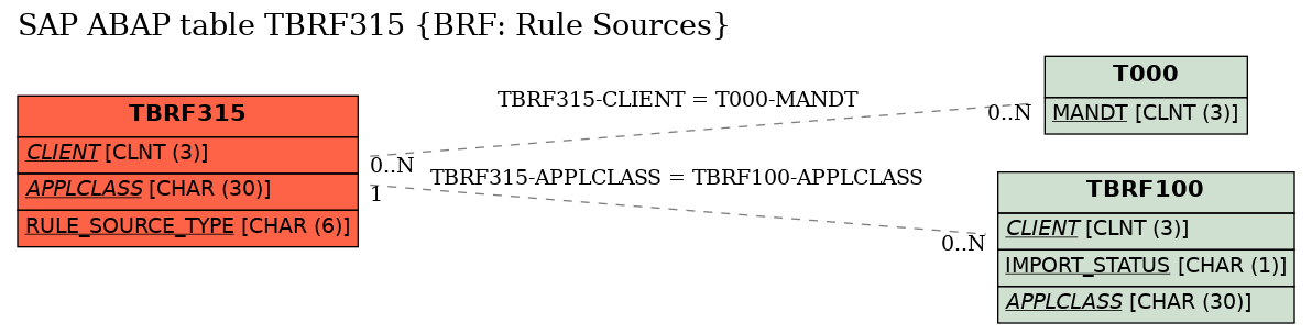 E-R Diagram for table TBRF315 (BRF: Rule Sources)