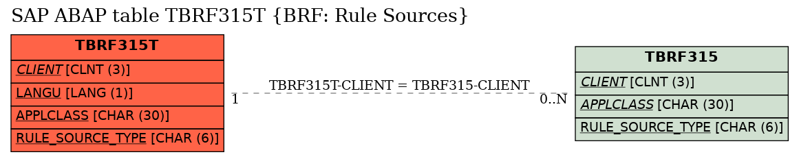 E-R Diagram for table TBRF315T (BRF: Rule Sources)