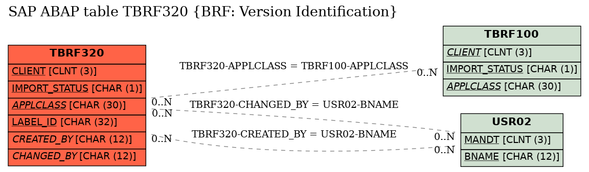 E-R Diagram for table TBRF320 (BRF: Version Identification)