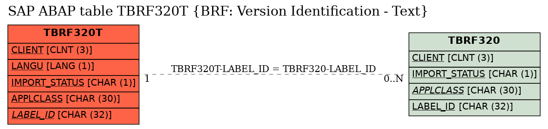 E-R Diagram for table TBRF320T (BRF: Version Identification - Text)