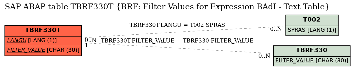 E-R Diagram for table TBRF330T (BRF: Filter Values for Expression BAdI - Text Table)