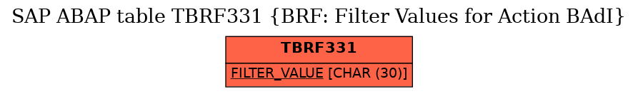 E-R Diagram for table TBRF331 (BRF: Filter Values for Action BAdI)