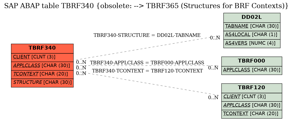 E-R Diagram for table TBRF340 (obsolete: --> TBRF365 (Structures for BRF Contexts))