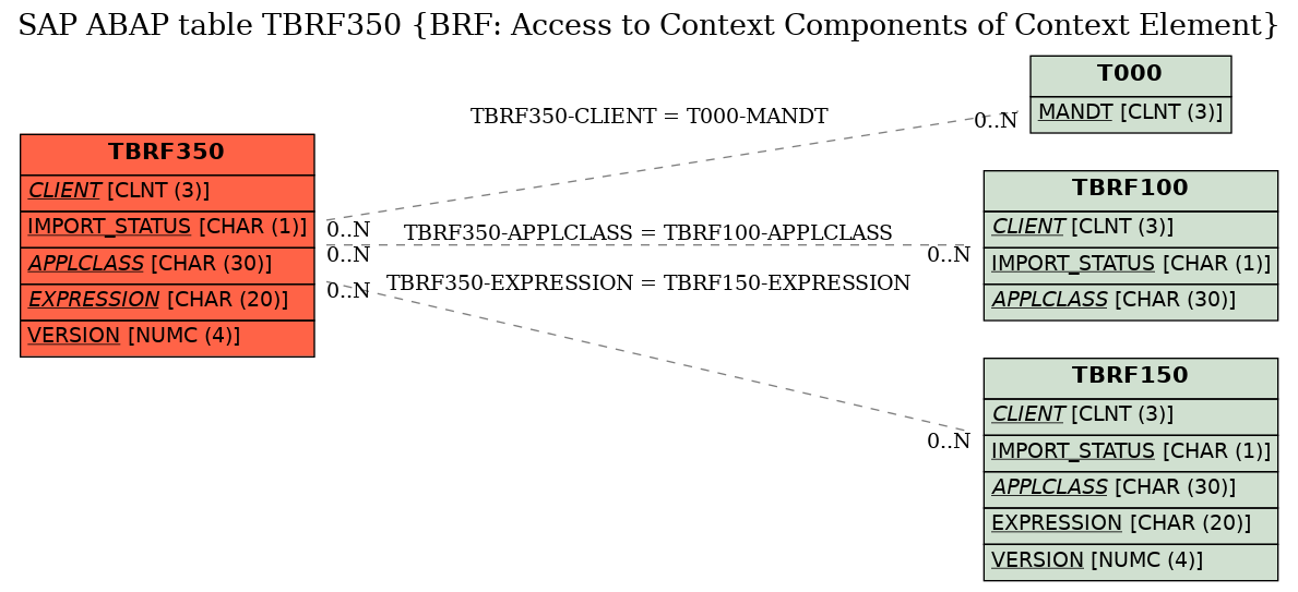 E-R Diagram for table TBRF350 (BRF: Access to Context Components of Context Element)