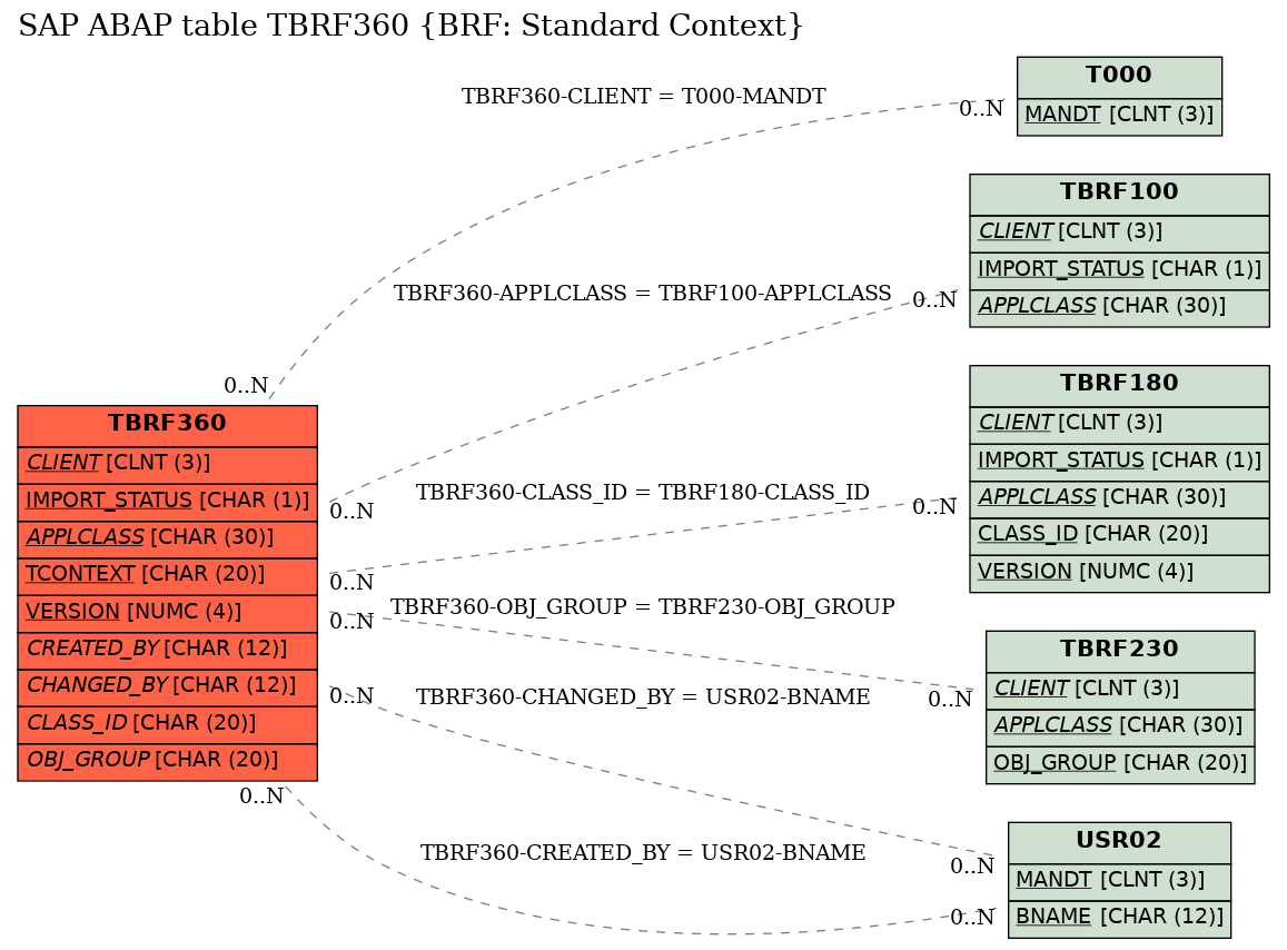 E-R Diagram for table TBRF360 (BRF: Standard Context)